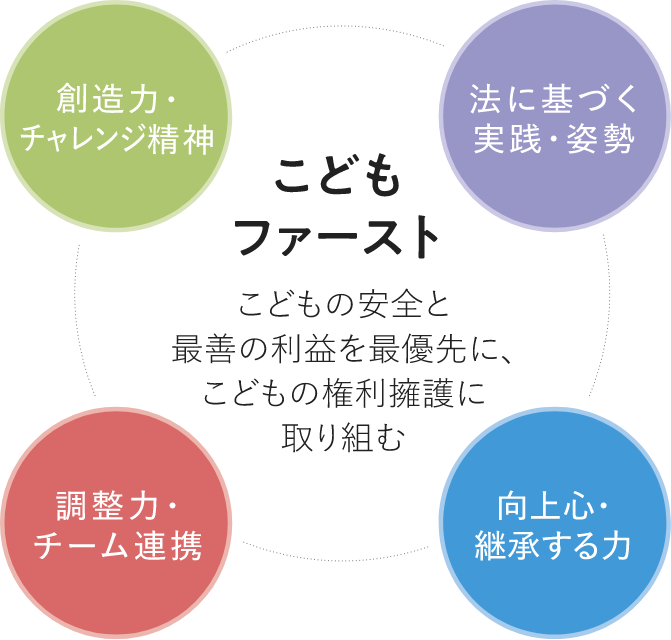 図：子どもファースト 子どもの最善の利益を目指し、子どもの権利擁護の視点を持つ