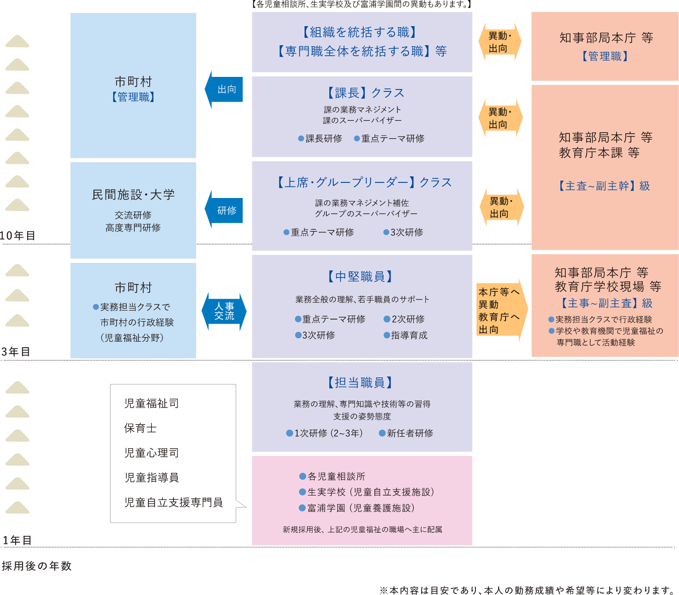 千葉県児童福祉専門職員キャリアパスイメージ