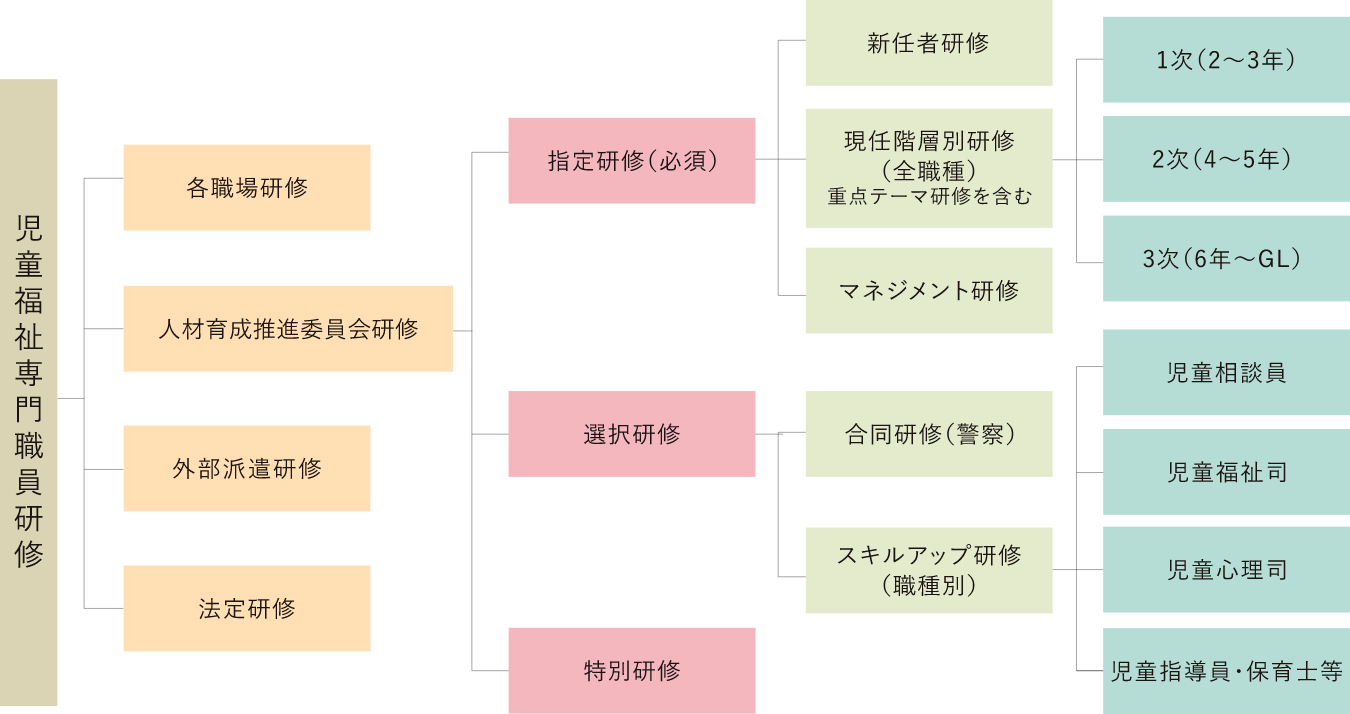 専門能力と組織力を高める研修の充実
